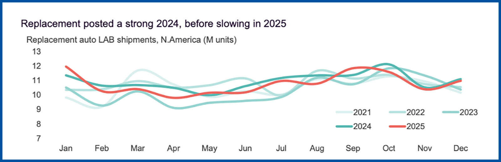 CRU report shows long term trend of lead battery replacement remains strong