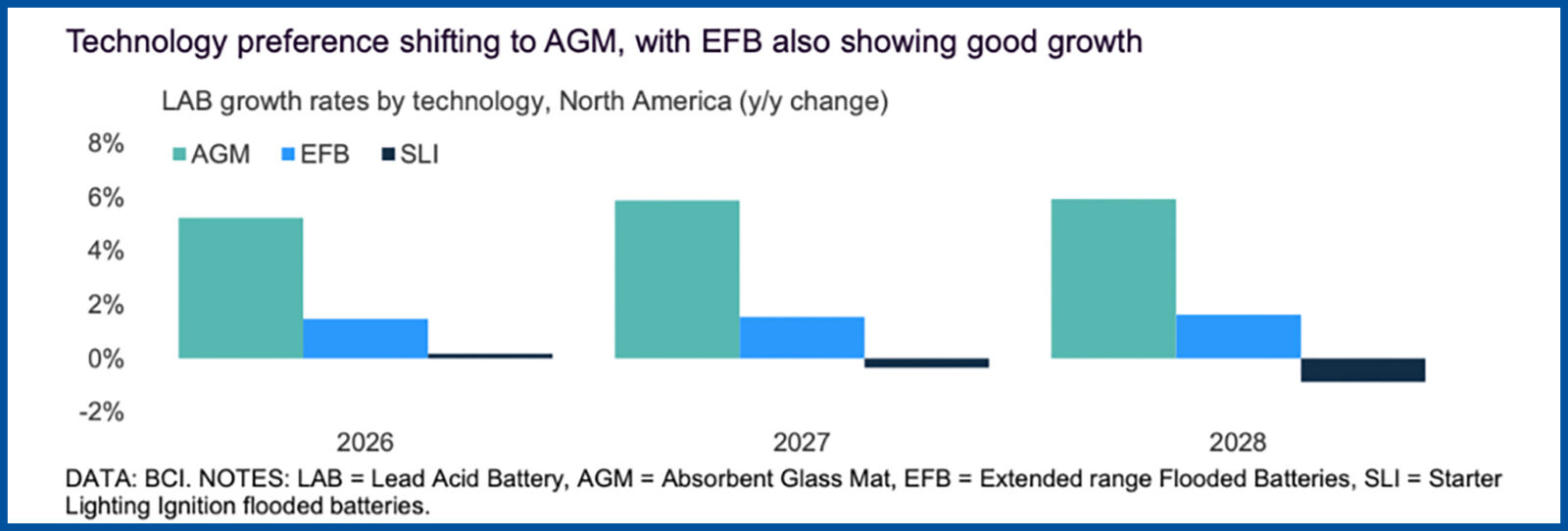 Automotive lead battery technology is shifting to meet power needs