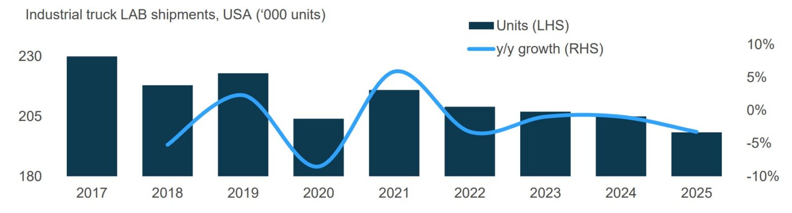 After 2021 post-covid rebound, LAB sales slip again in 2025