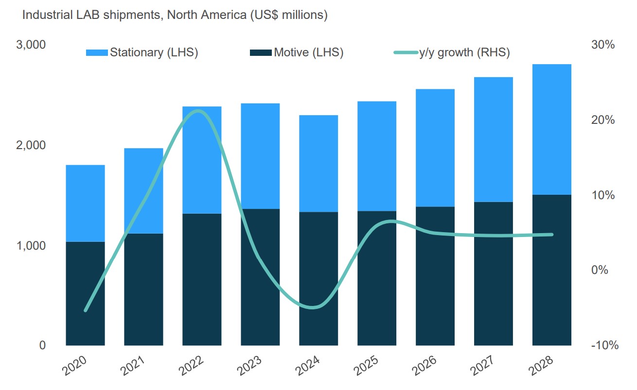 Industrial LAB recovery from 2023-2024 tempered by rising LIB share