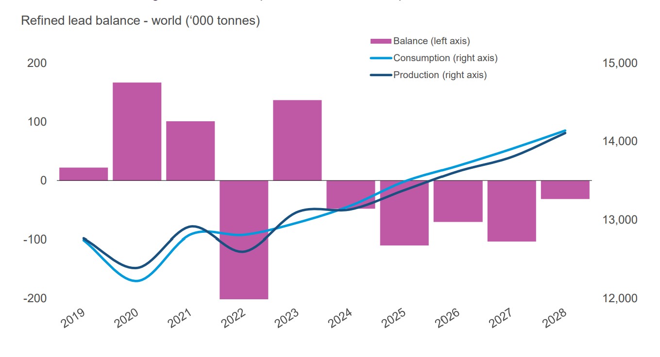Market deficit to begin to decrease from 2028