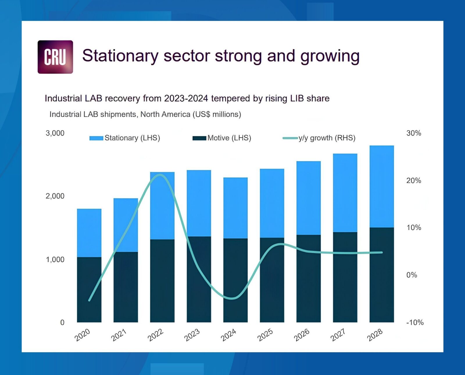 Stationary sector strong and growing