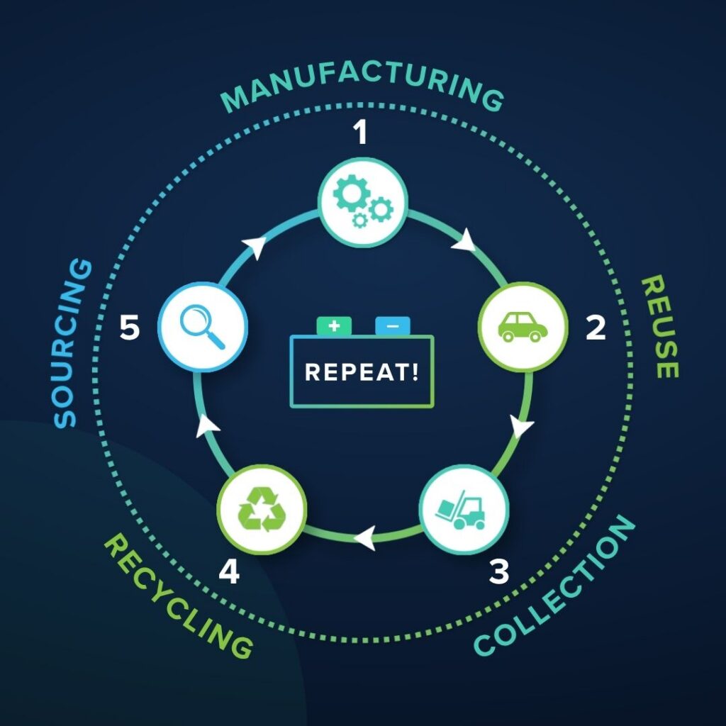 Lead Battery Recycling Rate: 99% Since 2000 | BCI.